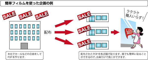 簡単フィルムを使った企画の例
